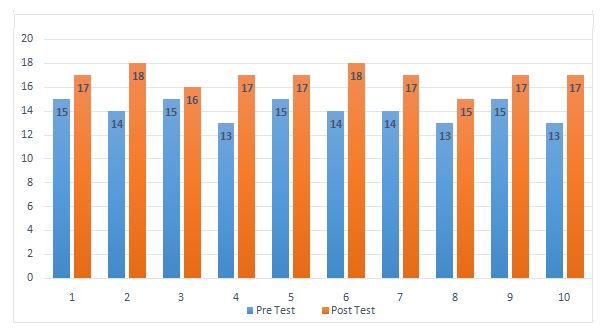 Figura 2. Comparación entre pretest y postest