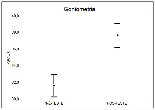 Figura 5. Comparação entre as médias antes e após a intervenção (IC de 95%)