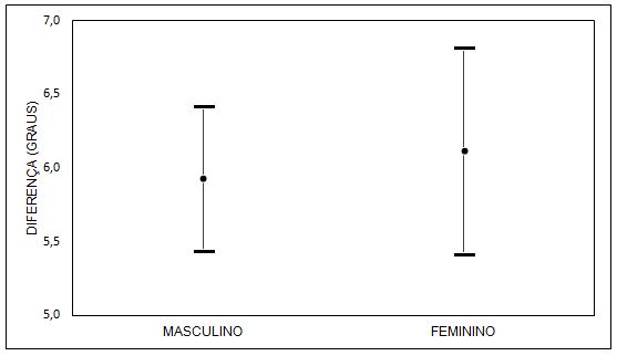 Figura 6. Comparação entre as médias das amplitudes antes e após a intervenção (IC de 95%)