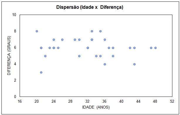 Figura 7. Correlação entre a Idade e a Diferença (graus) da ADM do tornozelo (p>0,05)