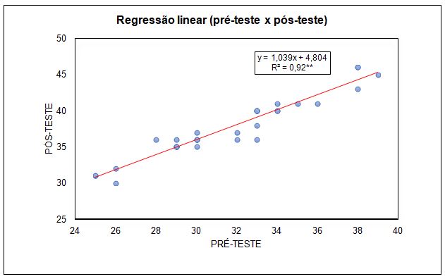 Figura 8. Regressão linear: pré-teste x pós-teste. (IC de 95%)