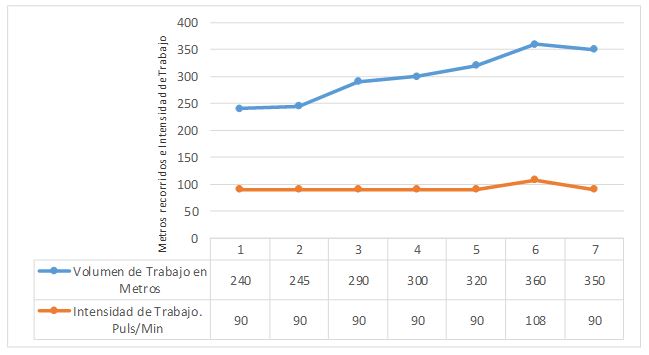 Figura 1. Comportamiento del volumen e intensidad semana de trabajo Nº 1