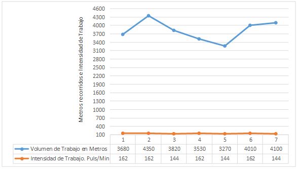 Figura 2. Comportamiento del volumen e intensidad semana de trabajo Nº 8