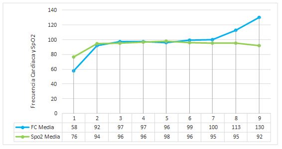 Figura 3. Comportamiento de la frecuencia cardiaca y saturación arterial de oxígeno en las 9 semanas de trabajo físico del paciente