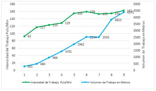 Figura 4. Análisis de volumen e intensidad en las 9 semanas de trabajo físico