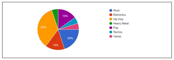Figura 2. Respostas à pergunta do questionário: “Se a música é dos seus auriculares, que estilo ouve?”