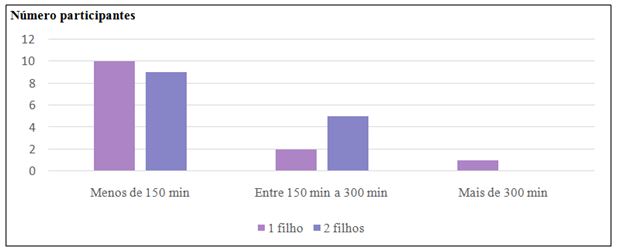 Figura 1. Tempo total em que as participantes do estudo praticaram atividades moderadas por pelo menos 10 minutos contínuos (de acordo com número de filhos)