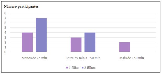 Figura 2. Tempo total em que as participantes do estudo praticaram atividades vigorosas por pelo menos 10 minutos contínuos (de acordo com número de filhos)