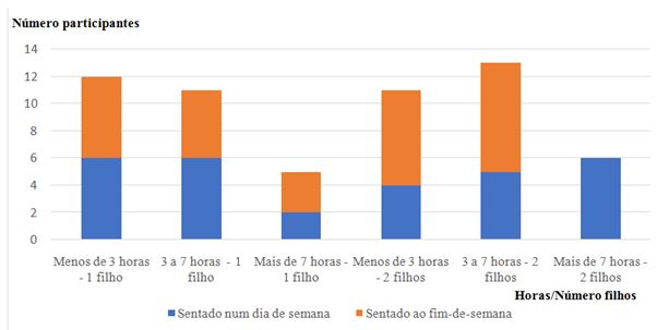 Figura 3. Tempo total em que as participantes do estudo tiveram sentados num dia de semana e ao fim-de-semana (de acordo com o número de filhos)