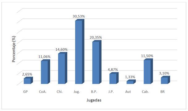 Figura 1. Porcentaje y frecuencia de cómo se anotaron los goles en la Copa América de Fútbol Playa 2023. Rosario, Argentina