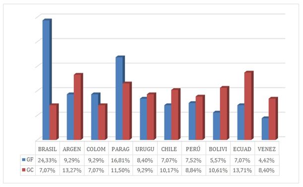 Figura 2. Porcentaje y Frecuencia de los GF y GC por cada uno de los 10 países que disputaron la Copa América de Fútbol Playa 2023