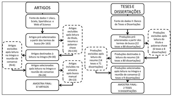 Figura 1. Etapas da coleta de dados