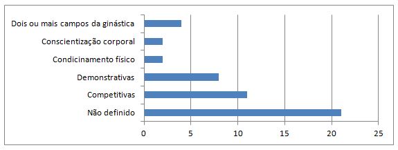 Figura 3. Campos de atuação da ginástica abordados nos estudos mapeados