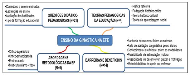 Figura 4. Categorização dos estudos por eixos investigativos