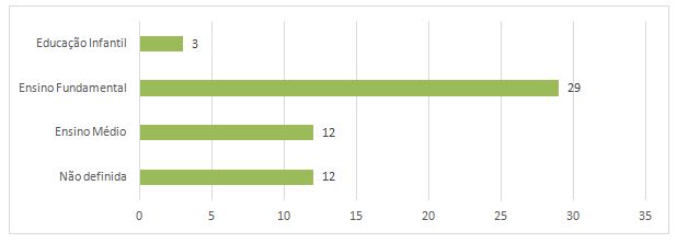 Figura 5. Etapas de ensino abordadas nos estudos