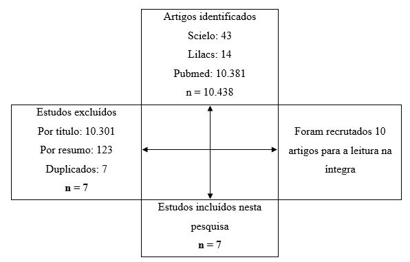 Figura 1. Fluxograma representando a metodologia aplicada para seleção dos artigos para este estudo