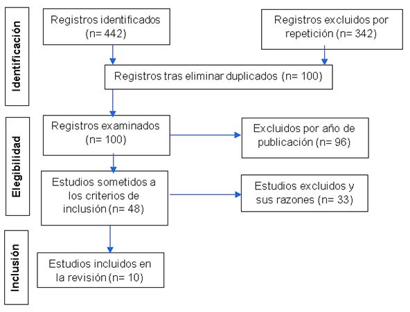 Figura 1. Diagrama de flujo (PRISMA)