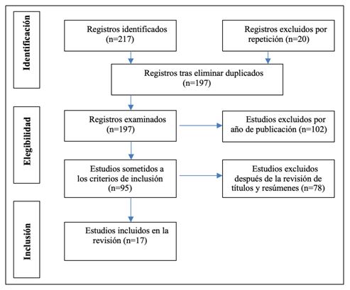 Figura 1. Diagrama de flujo (PRISMA)