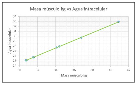 Gráfico 3. Masa de Músculo vs Agua Intracelular, Medios