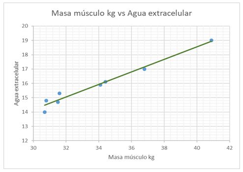 Gráfico 4. Correlación de medios: Masa Muscular (kg) vs Agua Extracelular