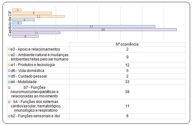 Figura 1. Nº de ocorrências dos capítulos da CIF nos contextos das quedas relatadas