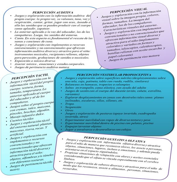 Imagen 1. Estrategias según modalidad sensorial