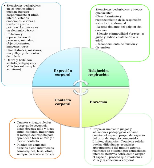 Grafico 3. Modalidades del Área de Mediación Tónico Afectiva Comunicación