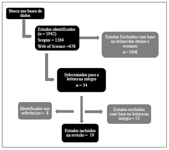 Figura 1. Fluxograma das etapas do processo de revisão dos estudos