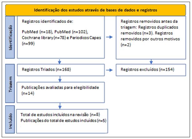 Figura 1. Seleção dos artigos nas bases de dados
