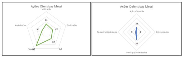 Figura 3. Perfil de Messi nas ações ofensivas e defensivas