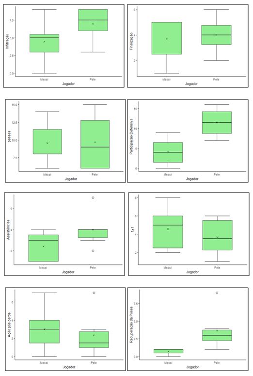 Figura 5. Boxplots de Messi e Pelé, dos indicadores tático-técnicos