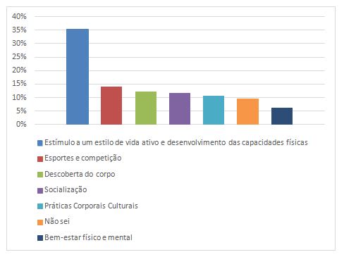 Gráfico 1. “Qual o objetivo da Educação Física Escolar?”