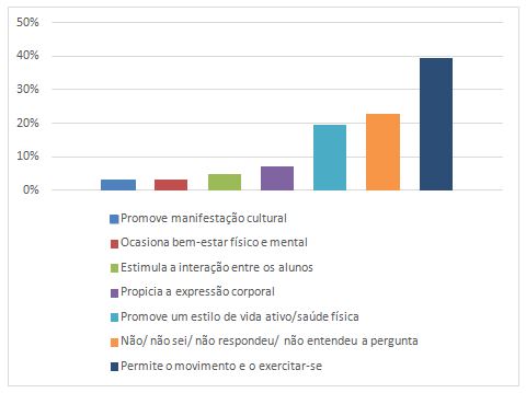 Gráfico 2. Por que as aulas de Educação Física os(as) ajudam a se manifestar corporalmente?