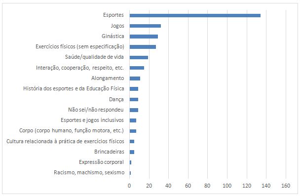 Gráfico 3. Conteúdos que são mais trabalhados nas aulas de Educação Física.