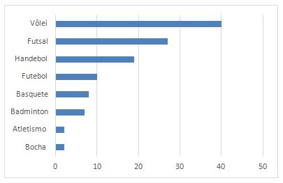 Gráfico 4. Esportes desenvolvidos nas aulas de Educação Física.