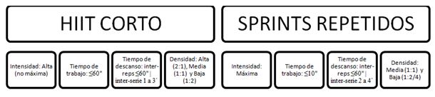 Figura 3. Criterios para la programación de trabajos HIIT