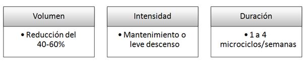 Figura 5. Criterios para la programación de un período tapering