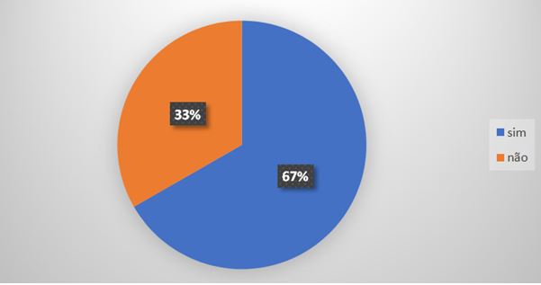 Figura 1. Prevalência de agressividade de mulheres em presídio regional do semiárido baiano, 2019 (n=65)