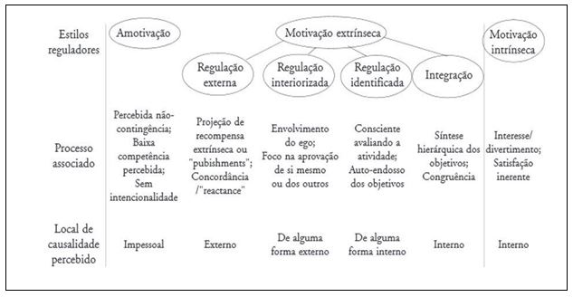 Figura 1. Taxonomia da Motivação