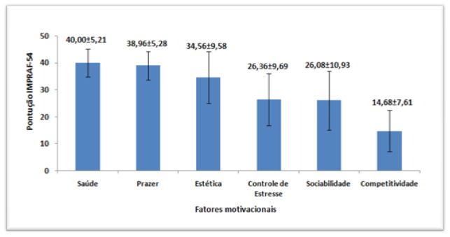 Gráfico 1. Representação gráfica da pontuação obtida junto aos 35 praticantes de academia nos seis fatores motivacionais no “Inventário de Motivação para a Prática Regular de Atividade Física” (IMPRAF-54)