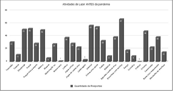 Gráfico 1. Práticas no contexto do lazer realizadas antes da pandemia