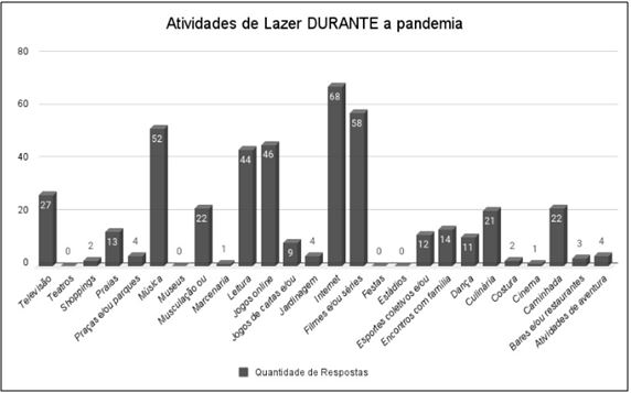 Gráfico 2. Práticas no contexto do lazer realizadas durante a pandemia