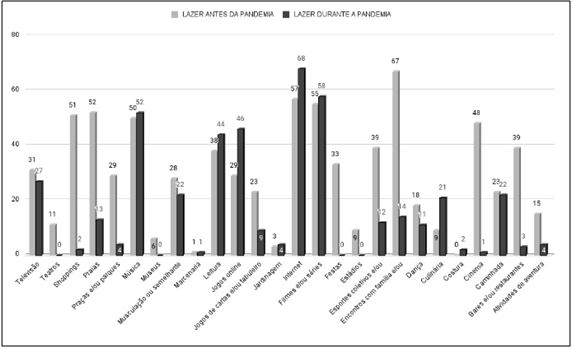 Gráfico 3. Comparativo das práticas no contexto do lazer realizadas antes e durante da pandemia