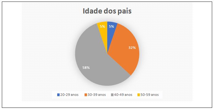 Gráfico 1. Distribuição etárias dos pais