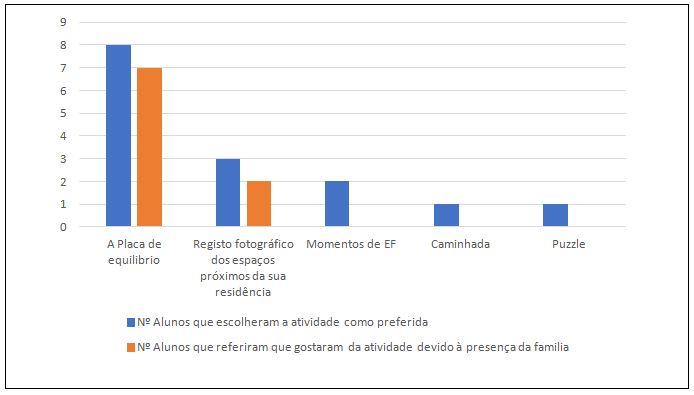 Gráfico 2. Atividade que mais gostaram