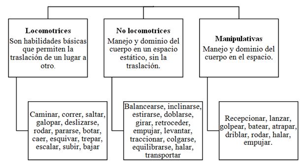 Figura 1. Clasificación de las habilidades motrices