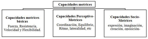 Figura 3. Clasificación de las capacidades motrices