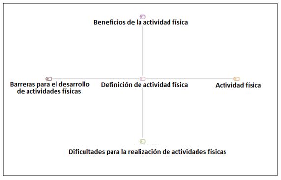 Figura 4. Co-ocurrencia de código relacionado con la actividad física