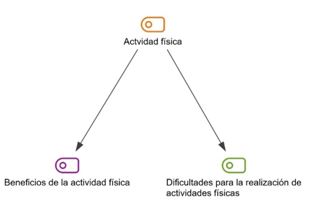 Figura 5.Modelo jerárquico de la relación de la actividad física