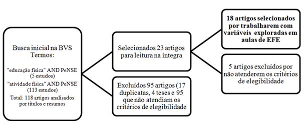 Figura 1. Fluxograma adotado para a busca por estudos